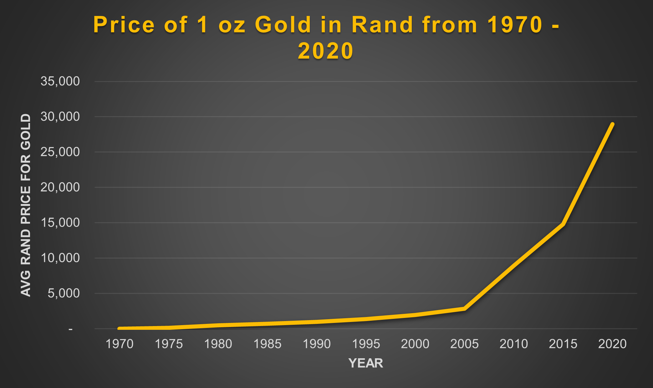 how to buy gold and silver Rand price per 1 oz gold from 1970 to 2020