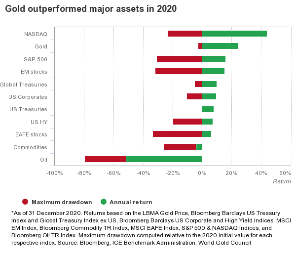 gold outlook 2021 chart of returns for 2020