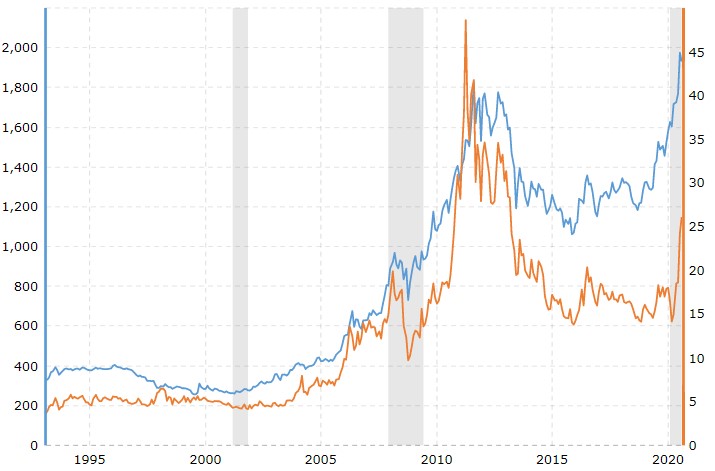 gold price vs silver price historical chart