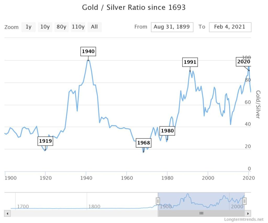 gold/silver ratio since 1693 is it too late to buy silver in 2021