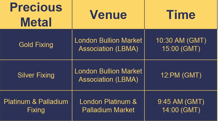 how to buy gold and silver fixing time table