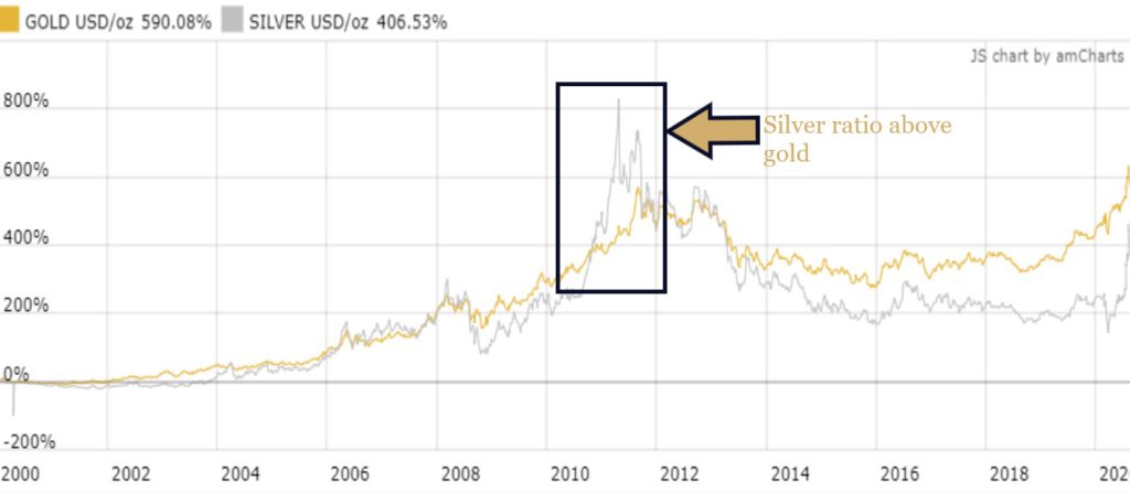 silver gold ratio focus on 2010