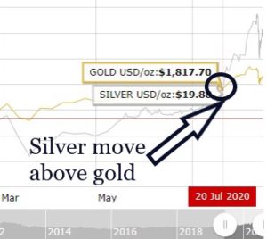 silver price ratio rose above gold